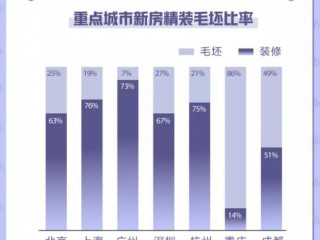 58同城发布《8月国民安居指数家居市场报告》：5-10万装修预算用户占比最高