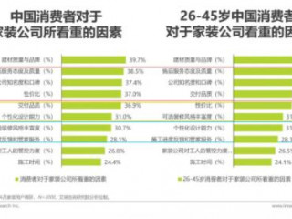 家装消费新特征：产品品质、客户服务和企业品牌形象是用户关注的三大因素