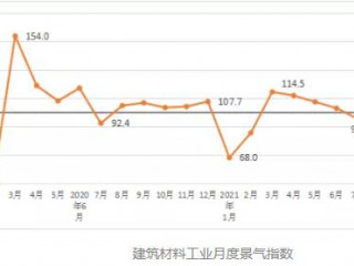 2021年9月建筑材料工业景气指数高于上月3.7个点，处于景气区间