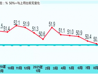 国家统计局：9月制造业PMI为49.6%