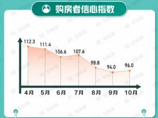 58同城、安居客《10月国民安居指数报告》：新房在线均价..