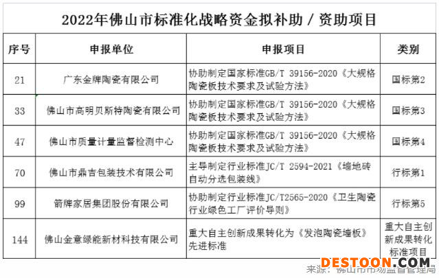 广东佛山6家陶瓷卫浴项目将获市标准化战略资金补助